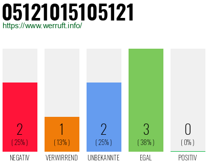 Rufnummer 05121015105121 Telefonnummer 05121015105121
