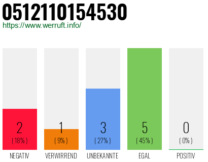 Rufnummer 0512110154530 Telefonnummer 0512110154530