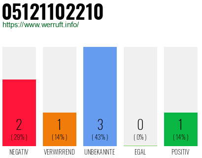 Rufnummer 05121102210 Telefonnummer 05121102210