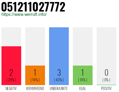 Rufnummer 051211027772 Telefonnummer 051211027772