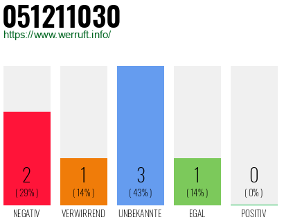 Rufnummer 051211030 Telefonnummer 051211030