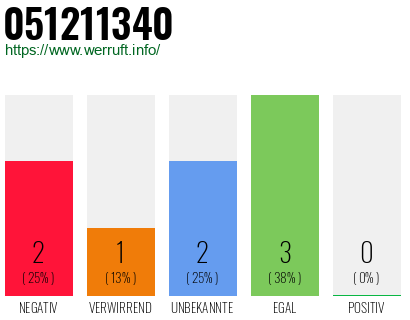 Rufnummer 051211340 Telefonnummer 051211340