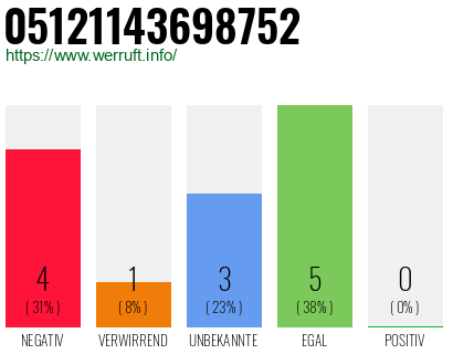 Rufnummer 05121143698752 Telefonnummer 05121143698752