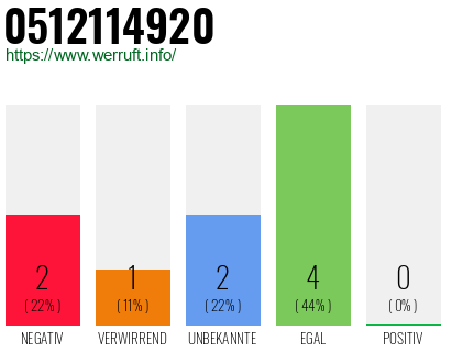 Rufnummer 0512114920 Telefonnummer 0512114920