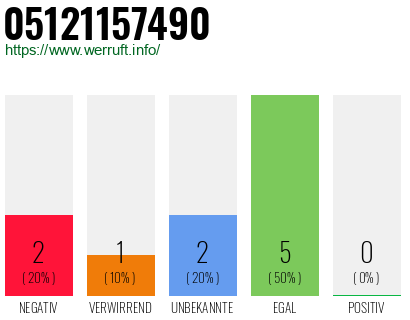 Rufnummer 05121157490 Telefonnummer 05121157490