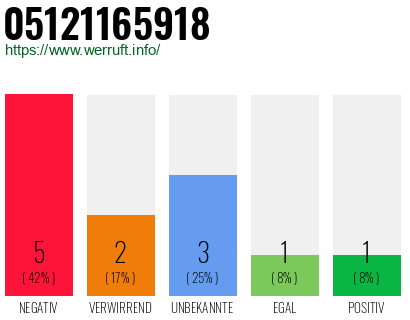 Rufnummer 05121165918 Telefonnummer 05121165918