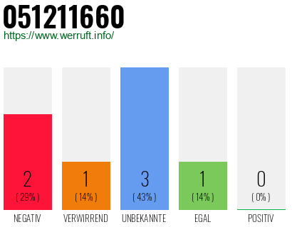 Rufnummer 051211660 Telefonnummer 051211660