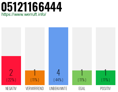 Rufnummer 05121166444 Telefonnummer 05121166444
