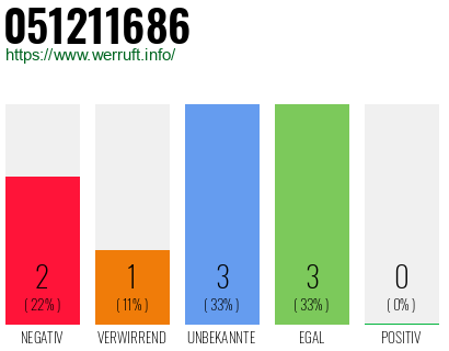 Rufnummer 051211686 Telefonnummer 051211686