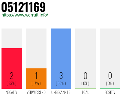 Rufnummer 05121169 Telefonnummer 05121169