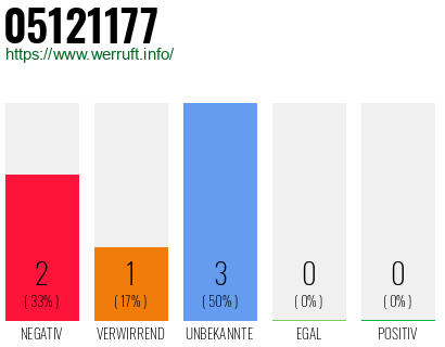 Rufnummer 05121177 Telefonnummer 05121177