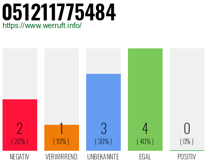 Rufnummer 051211775484 Telefonnummer 051211775484