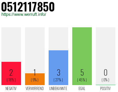 Rufnummer 0512117850 Telefonnummer 0512117850