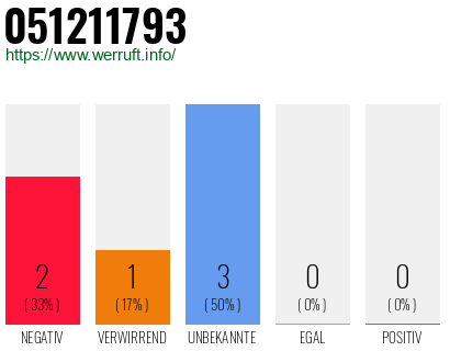 Rufnummer 051211793 Telefonnummer 051211793