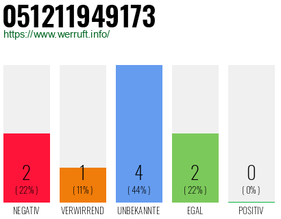 Rufnummer 051211949173 Telefonnummer 051211949173