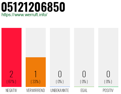 Rufnummer 05121206850 Telefonnummer 05121206850