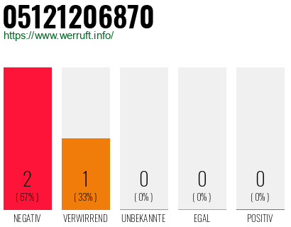 Rufnummer 05121206870 Telefonnummer 05121206870
