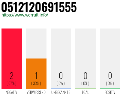 Rufnummer 0512120691555 Telefonnummer 0512120691555