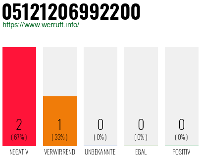 Rufnummer 05121206992200 Telefonnummer 05121206992200