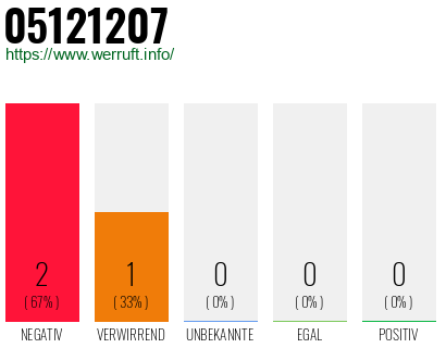 Rufnummer 05121207 Telefonnummer 05121207