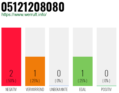 Rufnummer 05121208080 Telefonnummer 05121208080