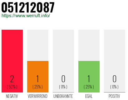 Rufnummer 051212087 Telefonnummer 051212087