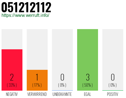 Rufnummer 051212112 Telefonnummer 051212112