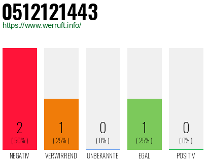 Rufnummer 0512121443 Telefonnummer 0512121443