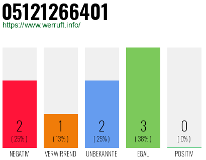 Rufnummer 05121266401 Telefonnummer 05121266401