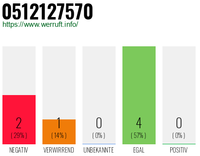 Rufnummer 0512127570 Telefonnummer 0512127570