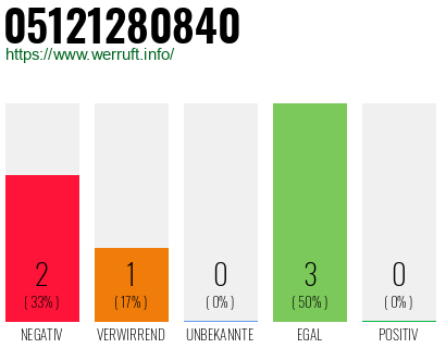 Rufnummer 05121280840 Telefonnummer 05121280840