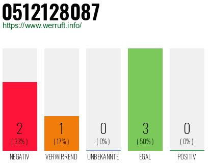 Rufnummer 0512128087 Telefonnummer 0512128087