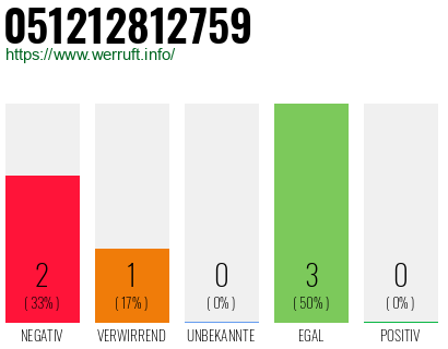 Rufnummer 051212812759 Telefonnummer 051212812759