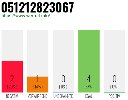 Rufnummer 051212823067 Telefonnummer 051212823067