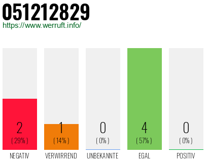 Rufnummer 051212829 Telefonnummer 051212829