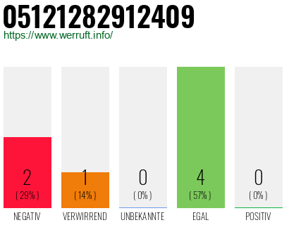 Rufnummer 05121282912409 Telefonnummer 05121282912409