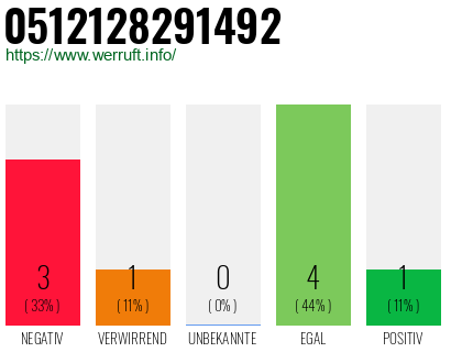 Rufnummer 0512128291492 Telefonnummer 0512128291492