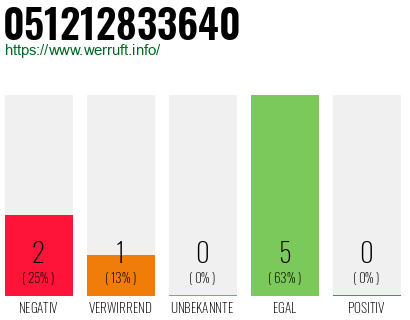 Rufnummer 051212833640 Telefonnummer 051212833640