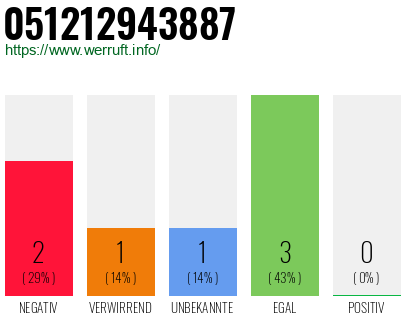 Rufnummer 051212943887 Telefonnummer 051212943887