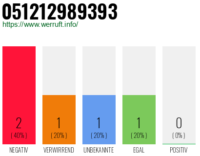 Rufnummer 051212989393 Telefonnummer 051212989393