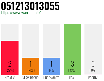 Rufnummer 051213013055 Telefonnummer 051213013055