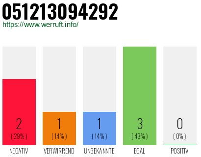 Rufnummer 051213094292 Telefonnummer 051213094292