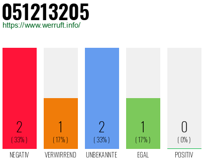 Rufnummer 051213205 Telefonnummer 051213205