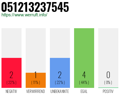 Rufnummer 051213237545 Telefonnummer 051213237545