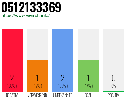 Rufnummer 0512133369 Telefonnummer 0512133369