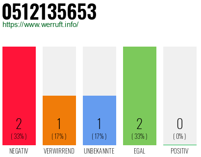 Rufnummer 0512135653 Telefonnummer 0512135653