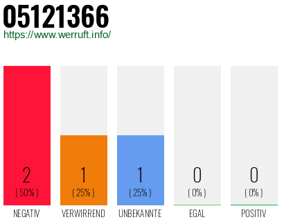Rufnummer 05121366 Telefonnummer 05121366