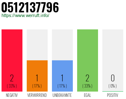 Rufnummer 0512137796 Telefonnummer 0512137796