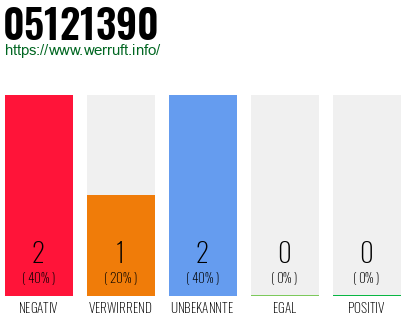 Rufnummer 05121390 Telefonnummer 05121390