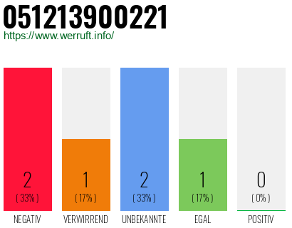 Rufnummer 051213900221 Telefonnummer 051213900221